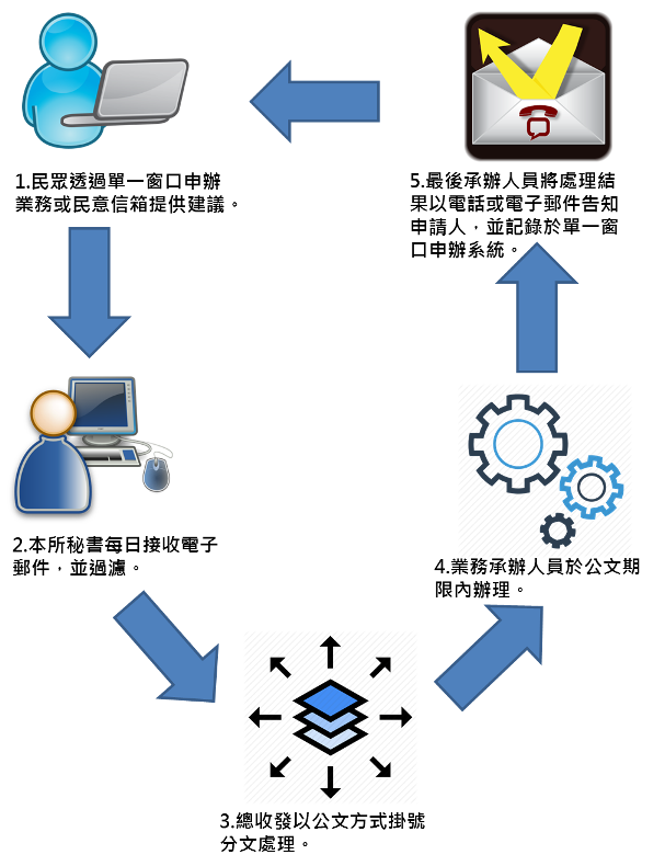 民意信箱處理規則