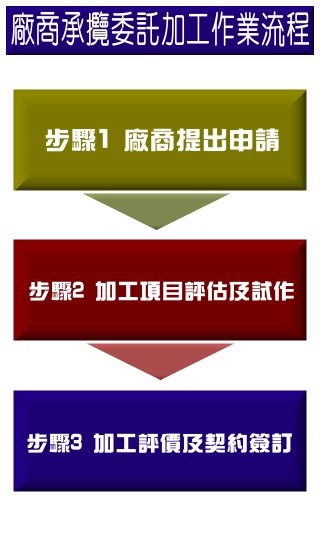 廠商承攬委託加工作業流程圖